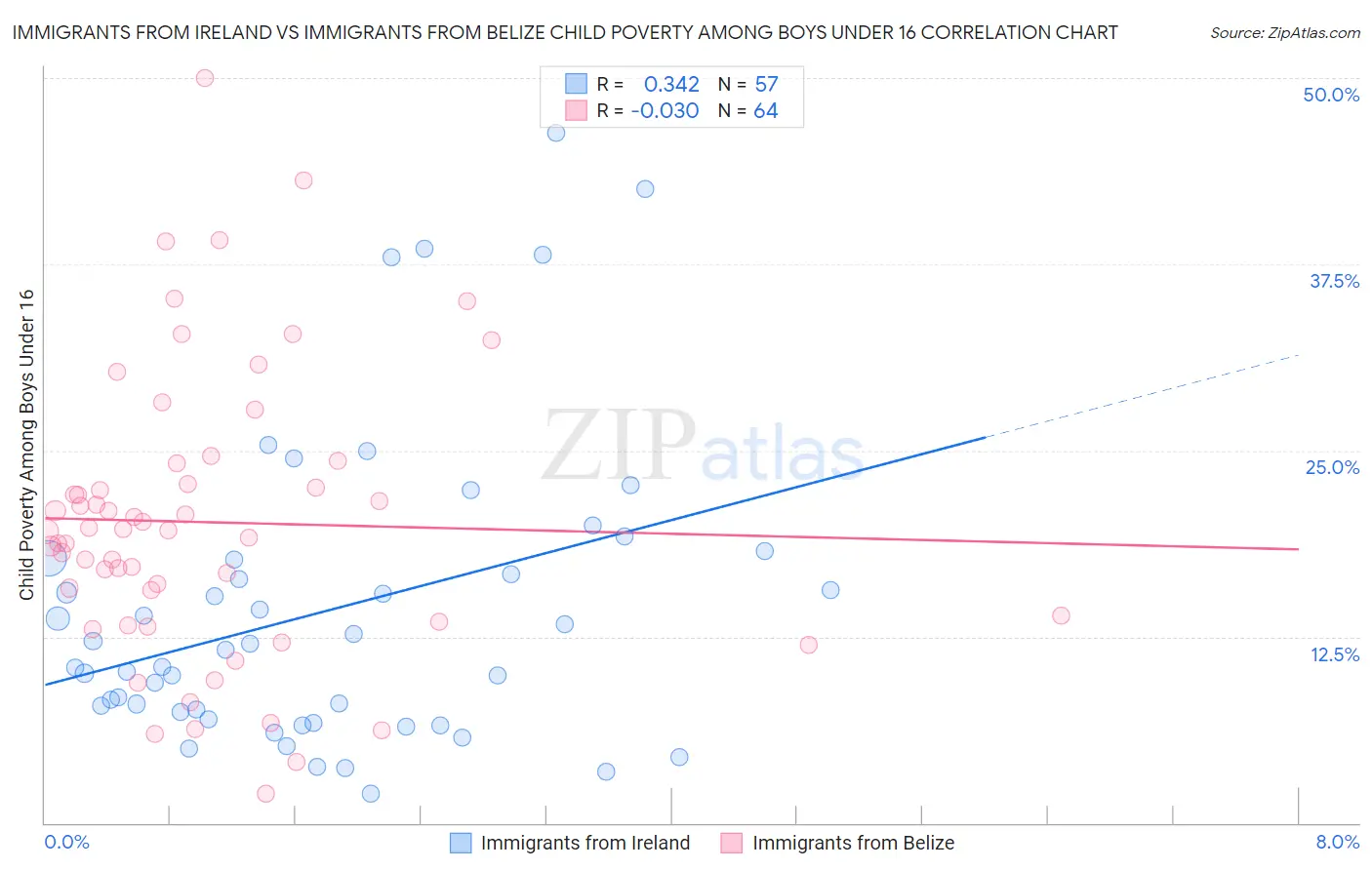 Immigrants from Ireland vs Immigrants from Belize Child Poverty Among Boys Under 16