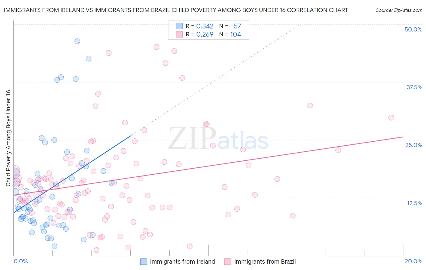 Immigrants from Ireland vs Immigrants from Brazil Child Poverty Among Boys Under 16
