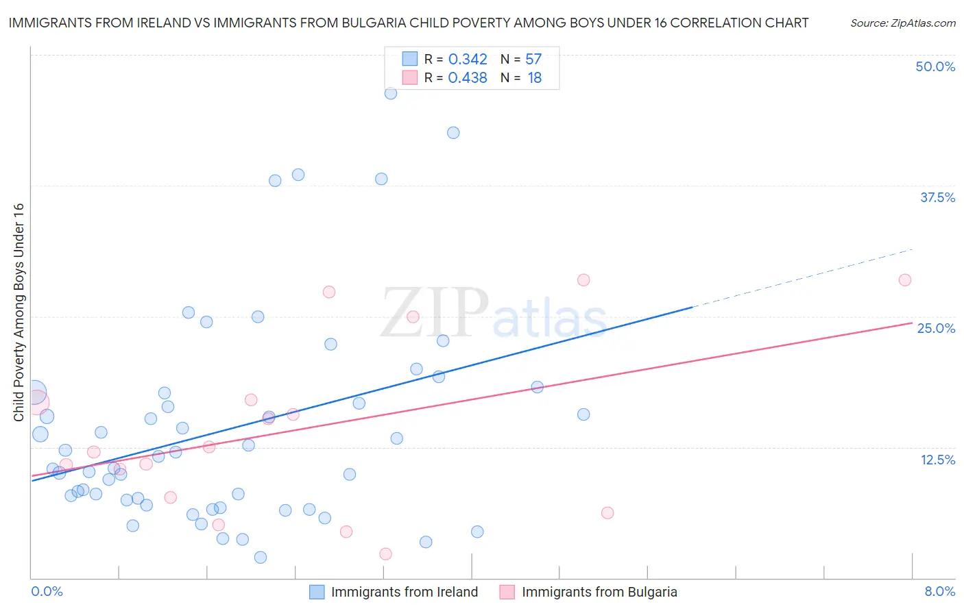 Immigrants from Ireland vs Immigrants from Bulgaria Child Poverty Among Boys Under 16