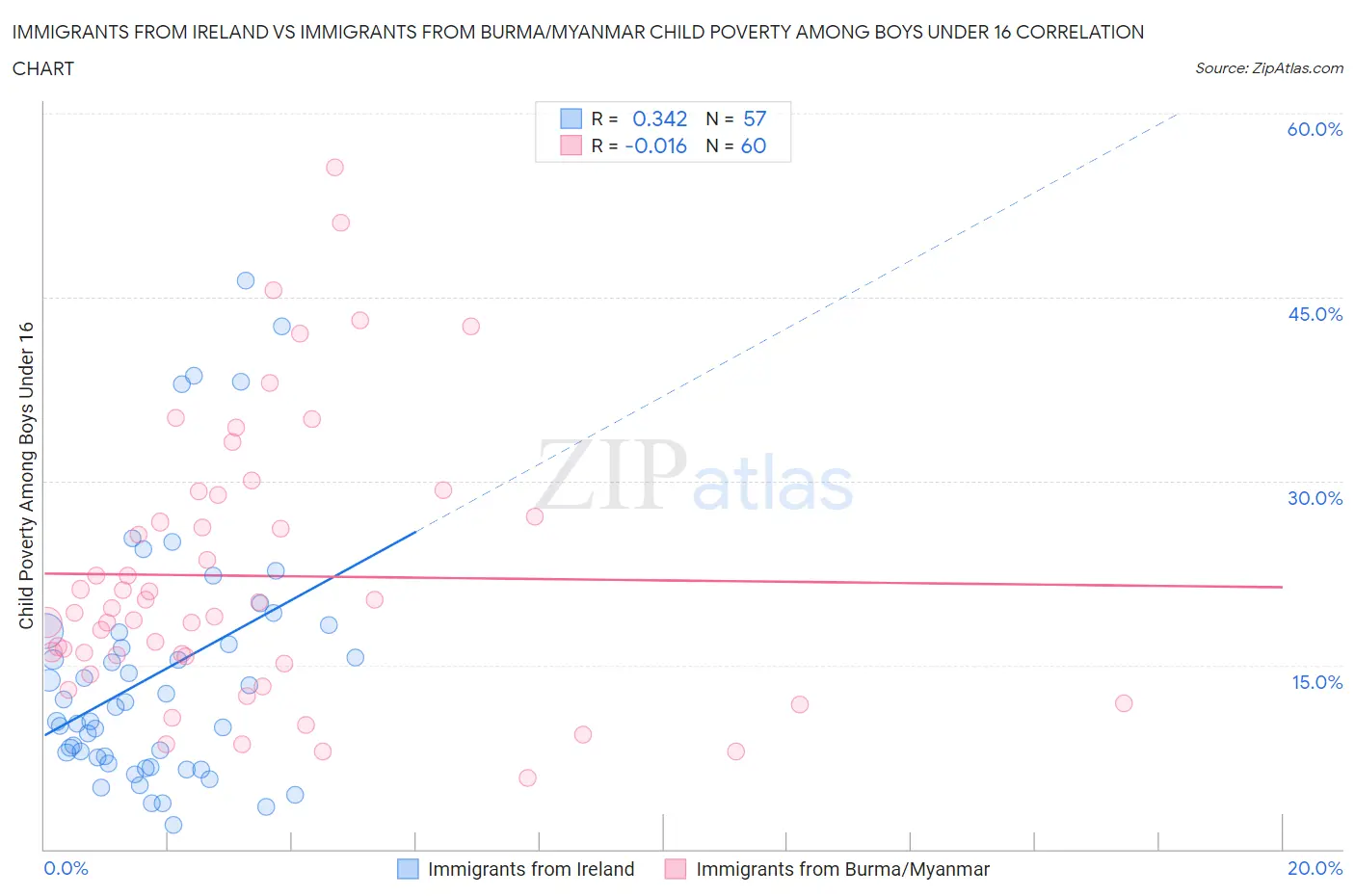 Immigrants from Ireland vs Immigrants from Burma/Myanmar Child Poverty Among Boys Under 16