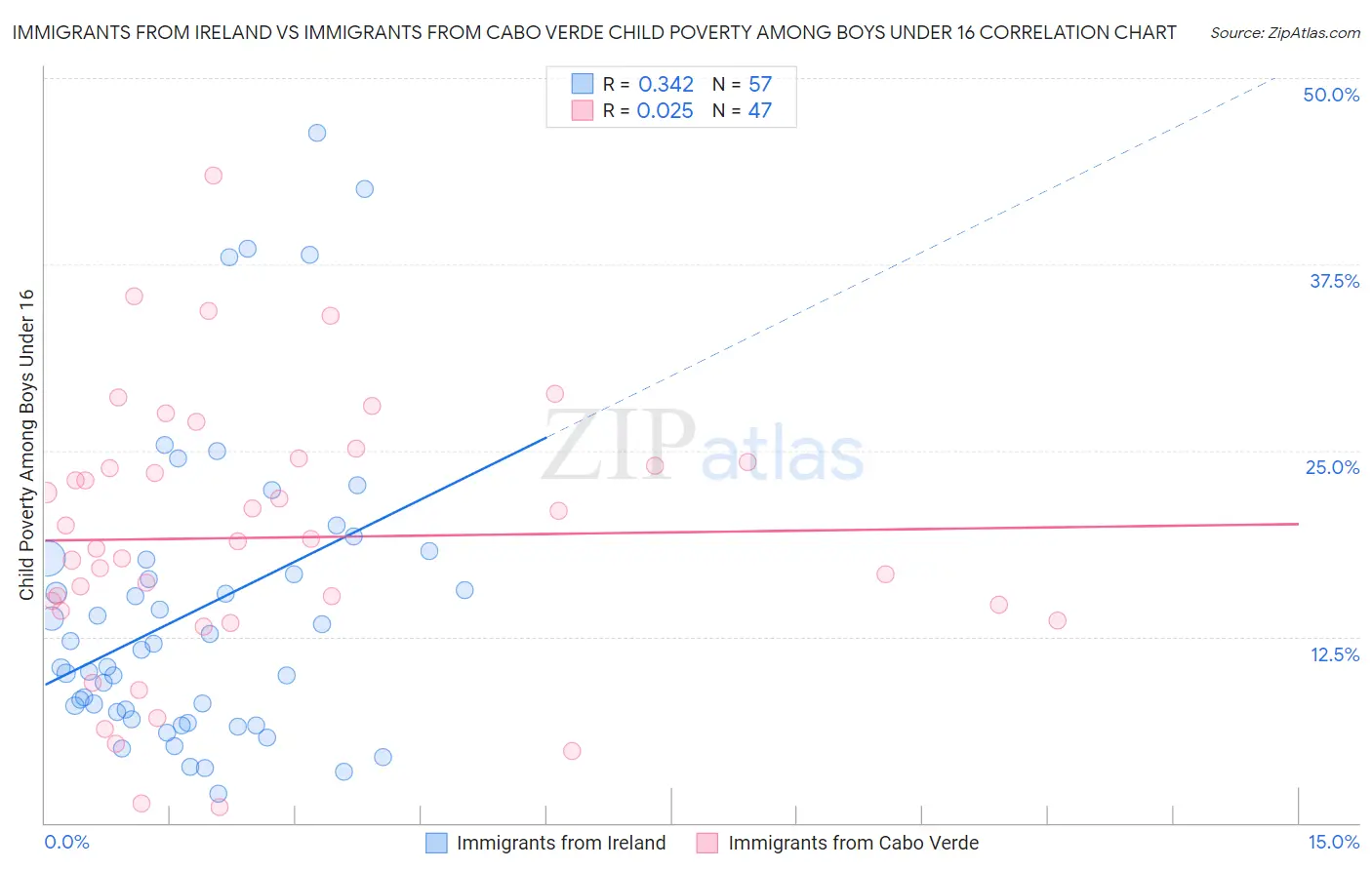 Immigrants from Ireland vs Immigrants from Cabo Verde Child Poverty Among Boys Under 16