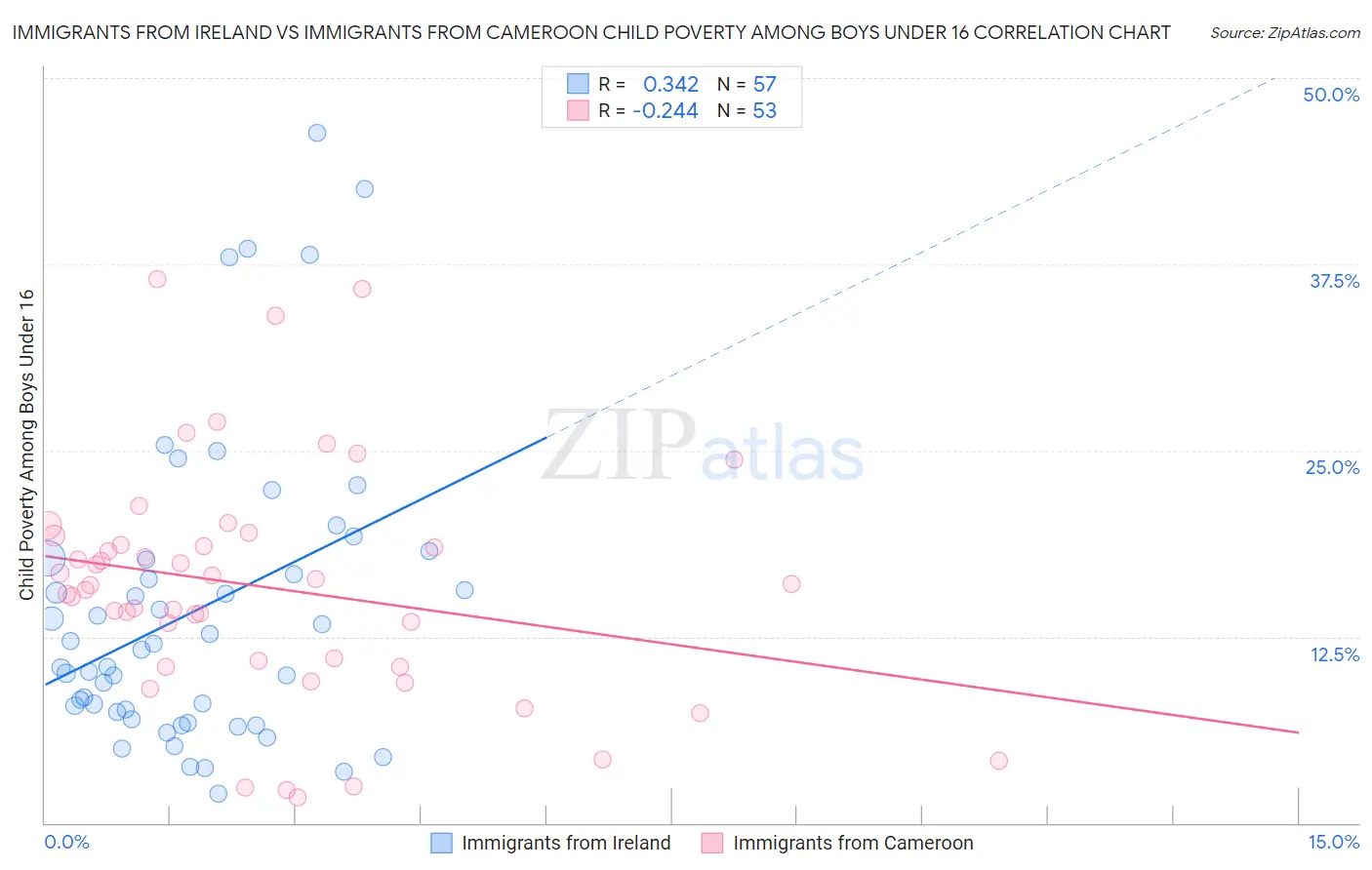 Immigrants from Ireland vs Immigrants from Cameroon Child Poverty Among Boys Under 16