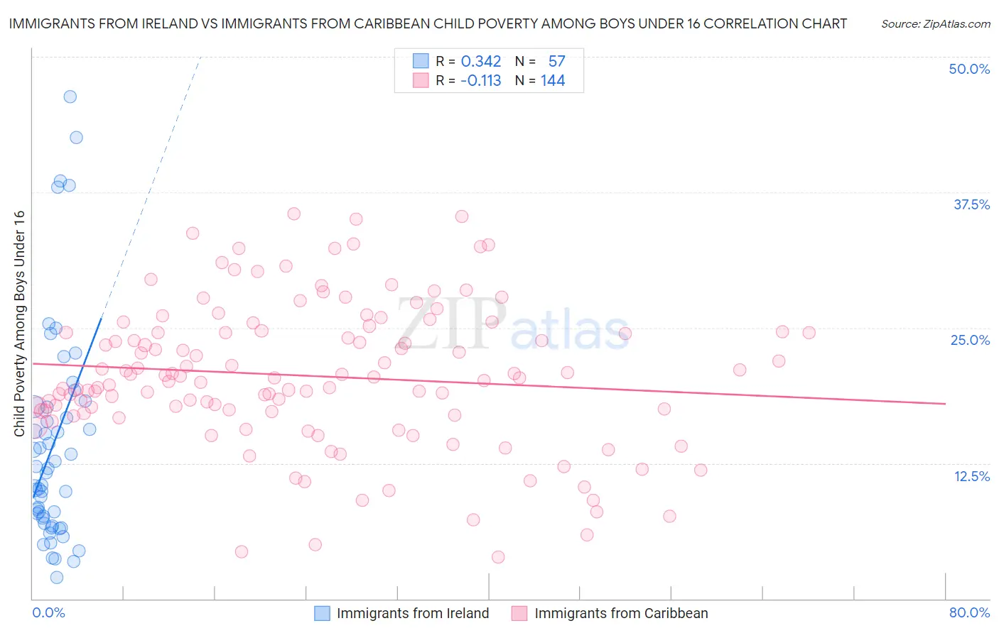 Immigrants from Ireland vs Immigrants from Caribbean Child Poverty Among Boys Under 16