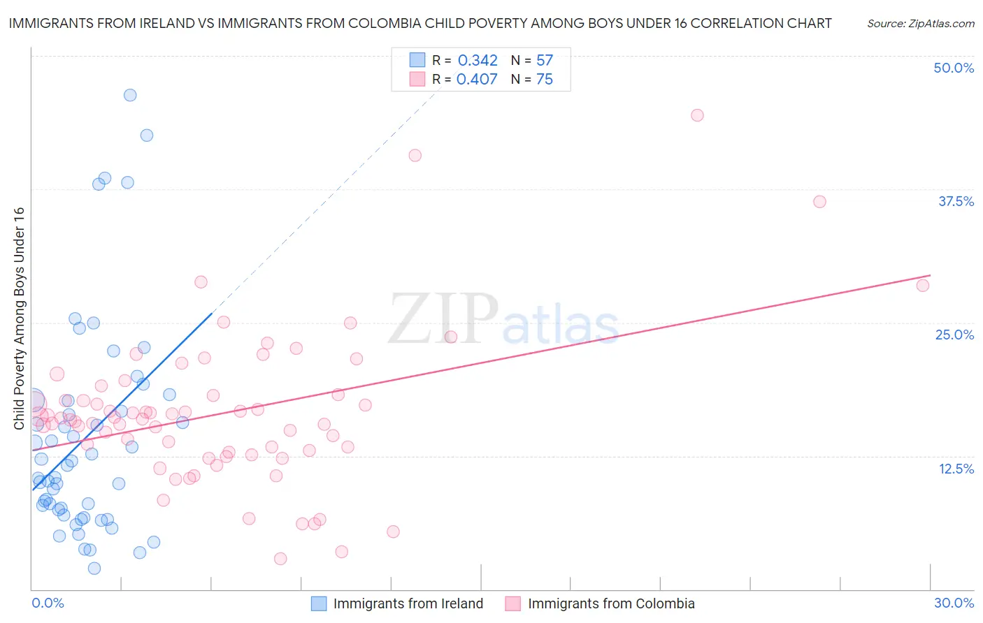 Immigrants from Ireland vs Immigrants from Colombia Child Poverty Among Boys Under 16