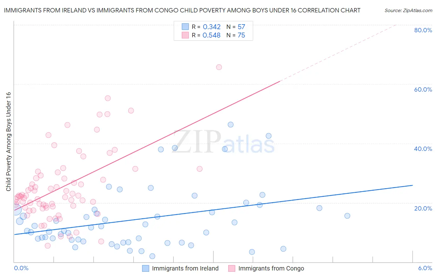 Immigrants from Ireland vs Immigrants from Congo Child Poverty Among Boys Under 16