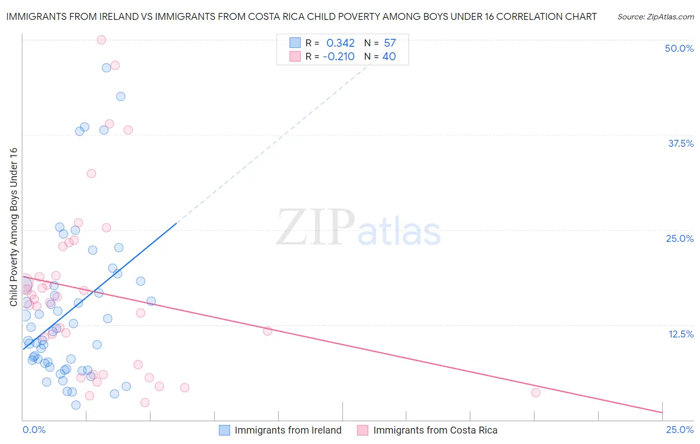 Immigrants from Ireland vs Immigrants from Costa Rica Child Poverty Among Boys Under 16