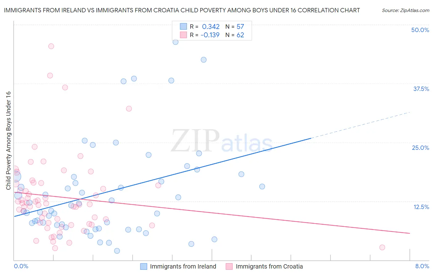 Immigrants from Ireland vs Immigrants from Croatia Child Poverty Among Boys Under 16