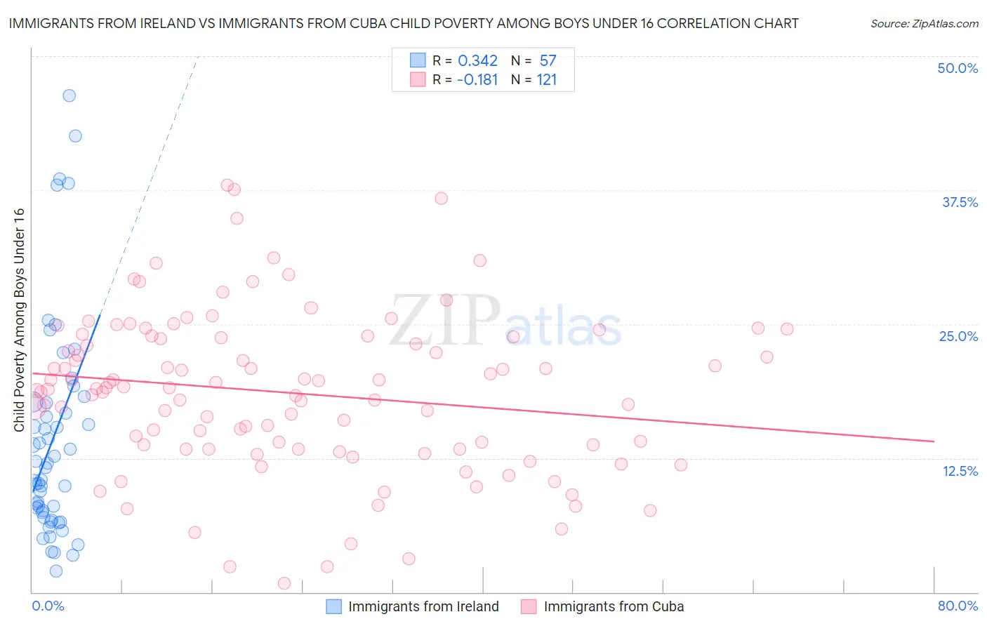 Immigrants from Ireland vs Immigrants from Cuba Child Poverty Among Boys Under 16