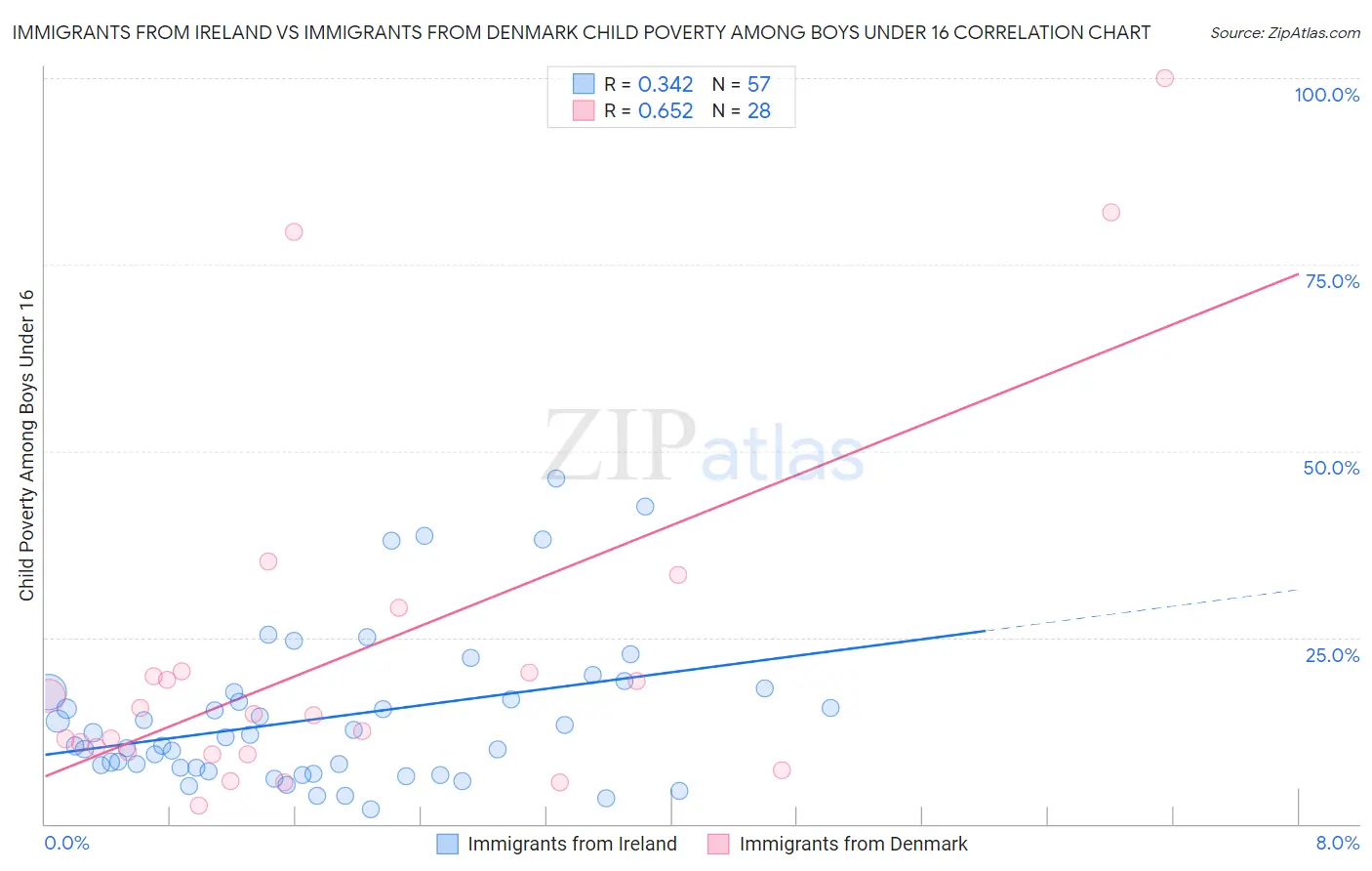 Immigrants from Ireland vs Immigrants from Denmark Child Poverty Among Boys Under 16