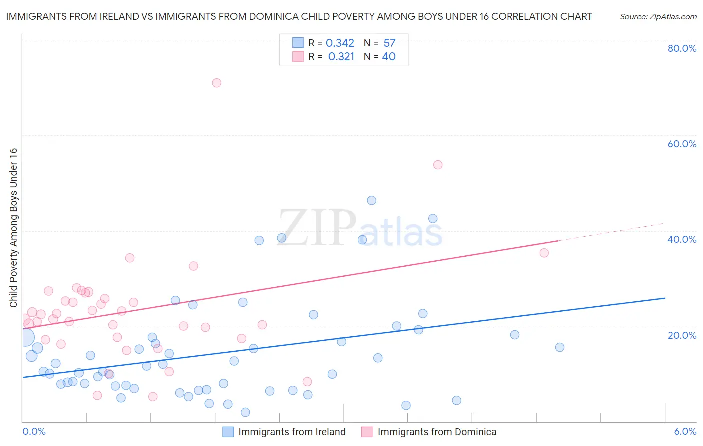 Immigrants from Ireland vs Immigrants from Dominica Child Poverty Among Boys Under 16