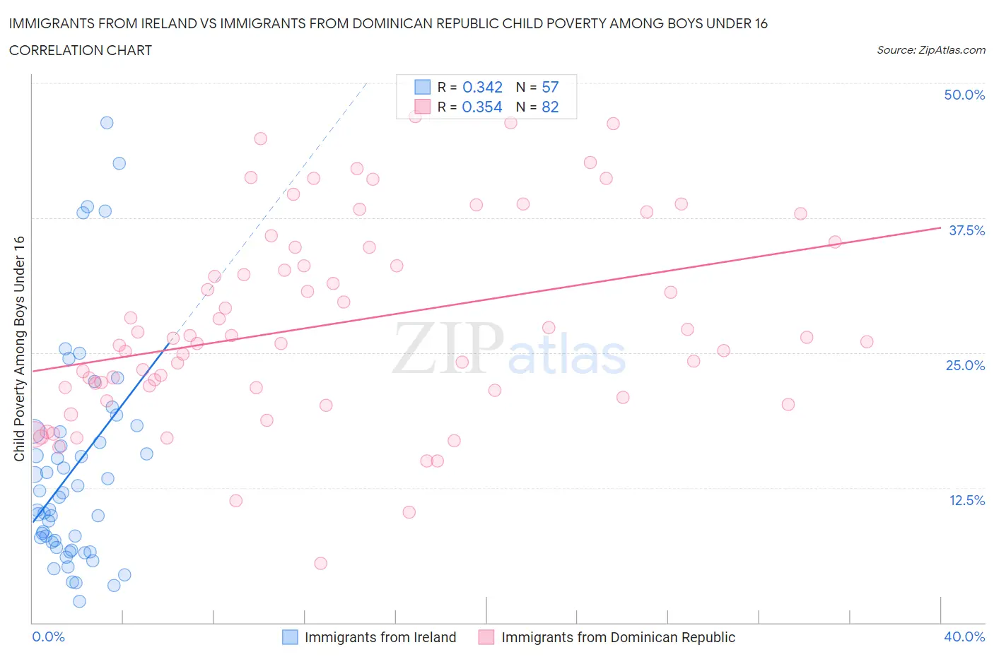 Immigrants from Ireland vs Immigrants from Dominican Republic Child Poverty Among Boys Under 16