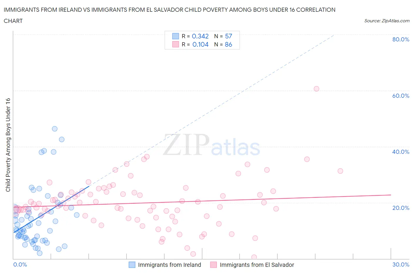 Immigrants from Ireland vs Immigrants from El Salvador Child Poverty Among Boys Under 16