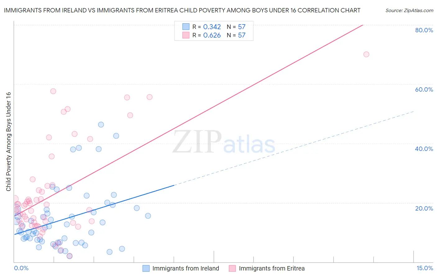 Immigrants from Ireland vs Immigrants from Eritrea Child Poverty Among Boys Under 16
