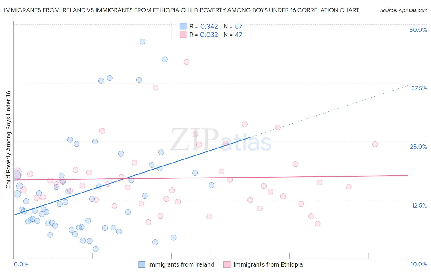 Immigrants from Ireland vs Immigrants from Ethiopia Child Poverty Among Boys Under 16