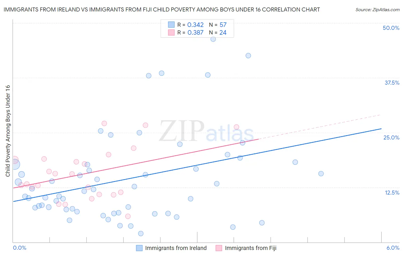 Immigrants from Ireland vs Immigrants from Fiji Child Poverty Among Boys Under 16