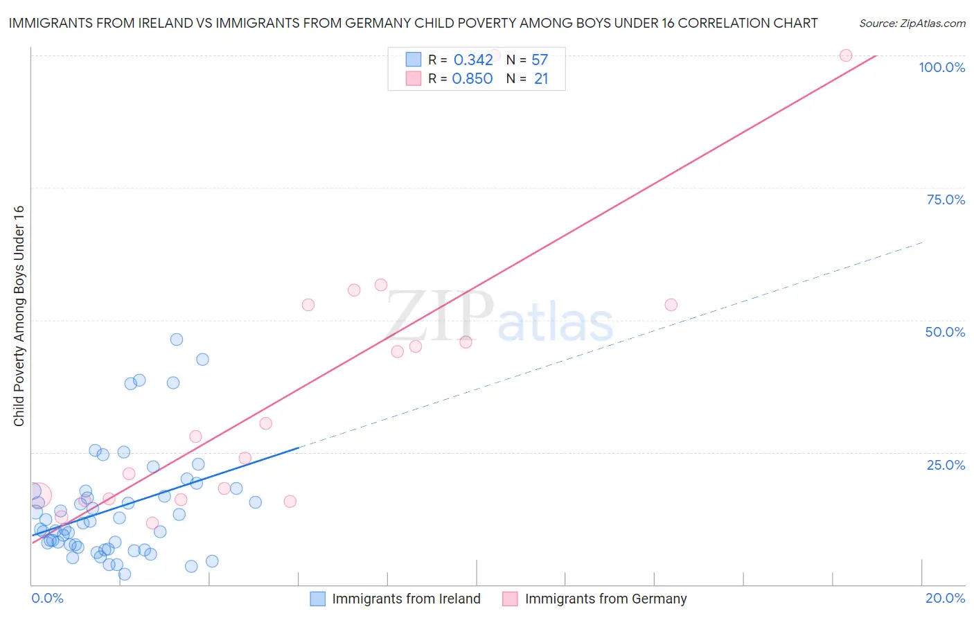 Immigrants from Ireland vs Immigrants from Germany Child Poverty Among Boys Under 16