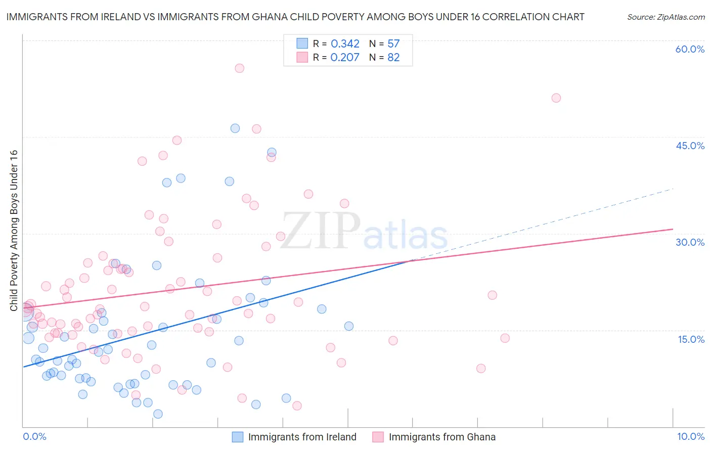 Immigrants from Ireland vs Immigrants from Ghana Child Poverty Among Boys Under 16