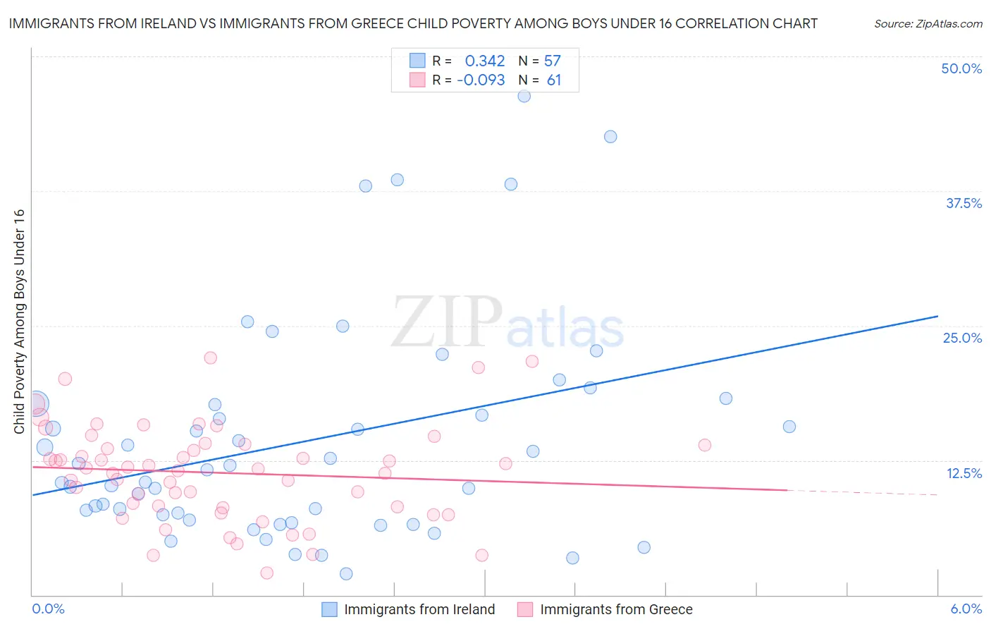 Immigrants from Ireland vs Immigrants from Greece Child Poverty Among Boys Under 16