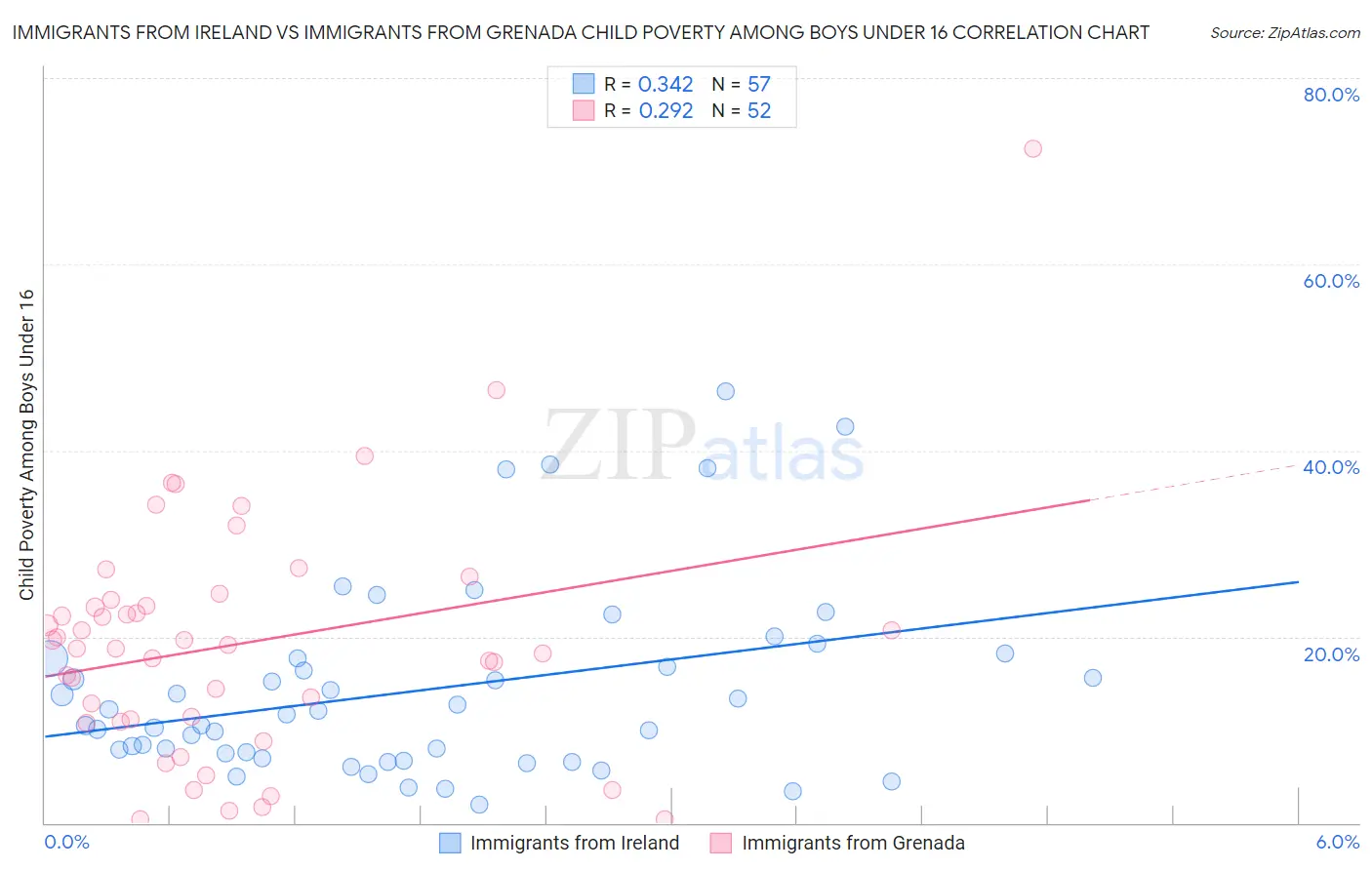 Immigrants from Ireland vs Immigrants from Grenada Child Poverty Among Boys Under 16