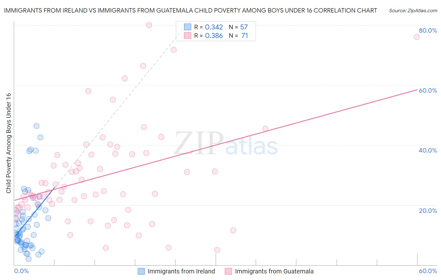 Immigrants from Ireland vs Immigrants from Guatemala Child Poverty Among Boys Under 16