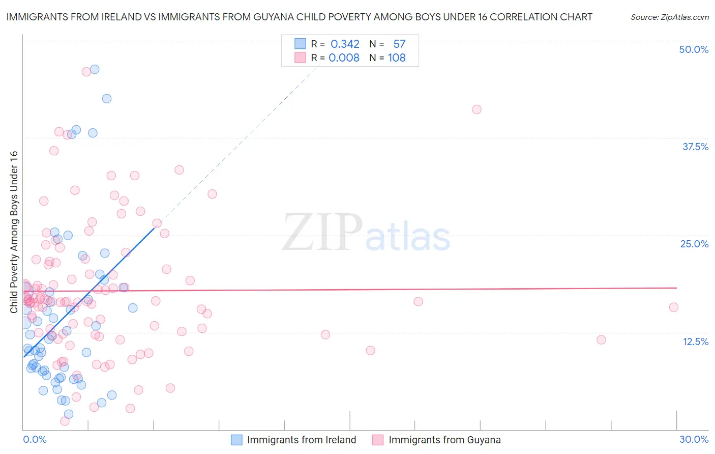 Immigrants from Ireland vs Immigrants from Guyana Child Poverty Among Boys Under 16