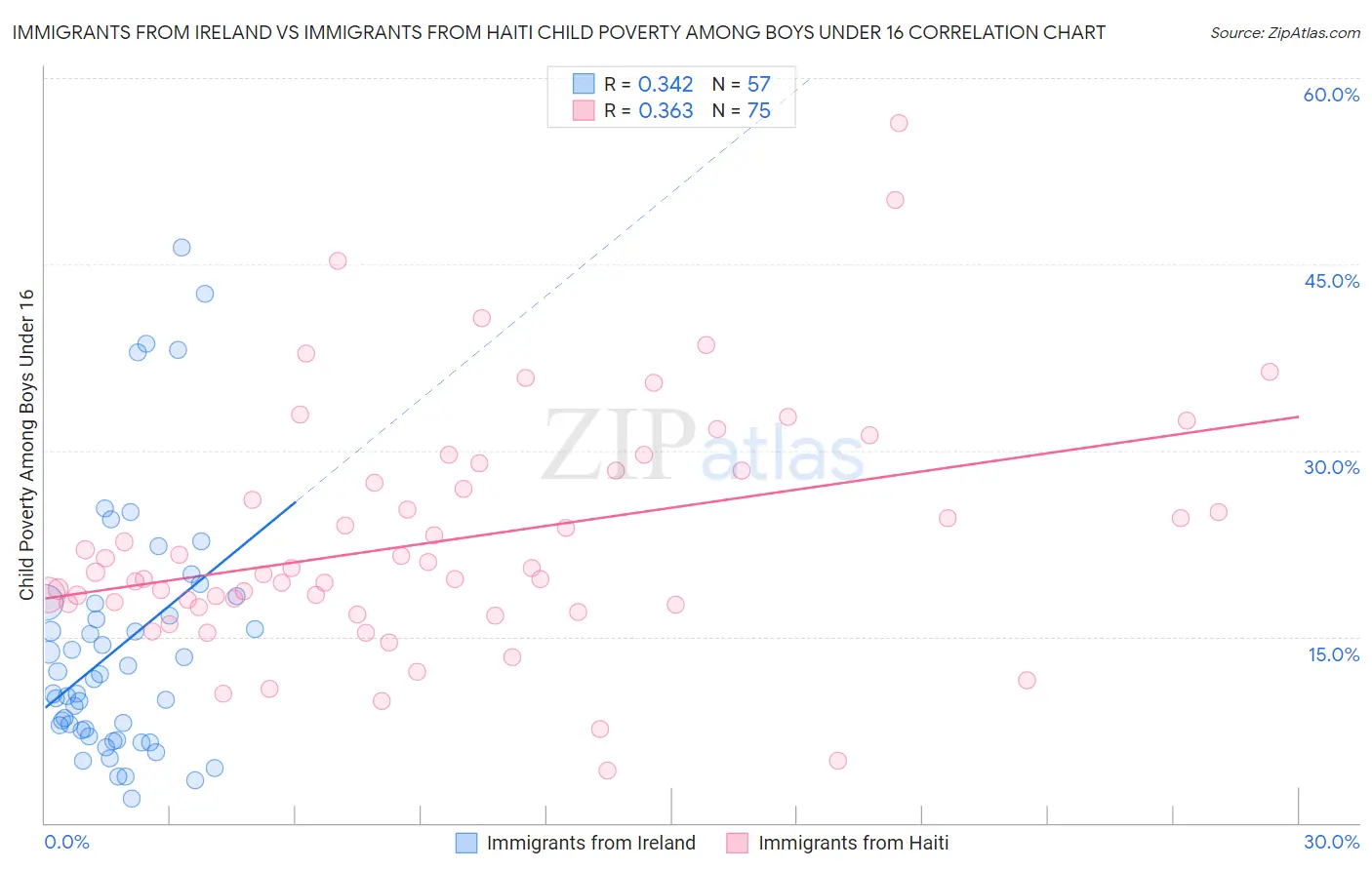 Immigrants from Ireland vs Immigrants from Haiti Child Poverty Among Boys Under 16