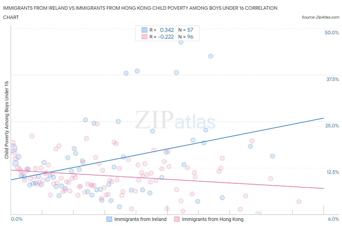 Immigrants from Ireland vs Immigrants from Hong Kong Child Poverty Among Boys Under 16