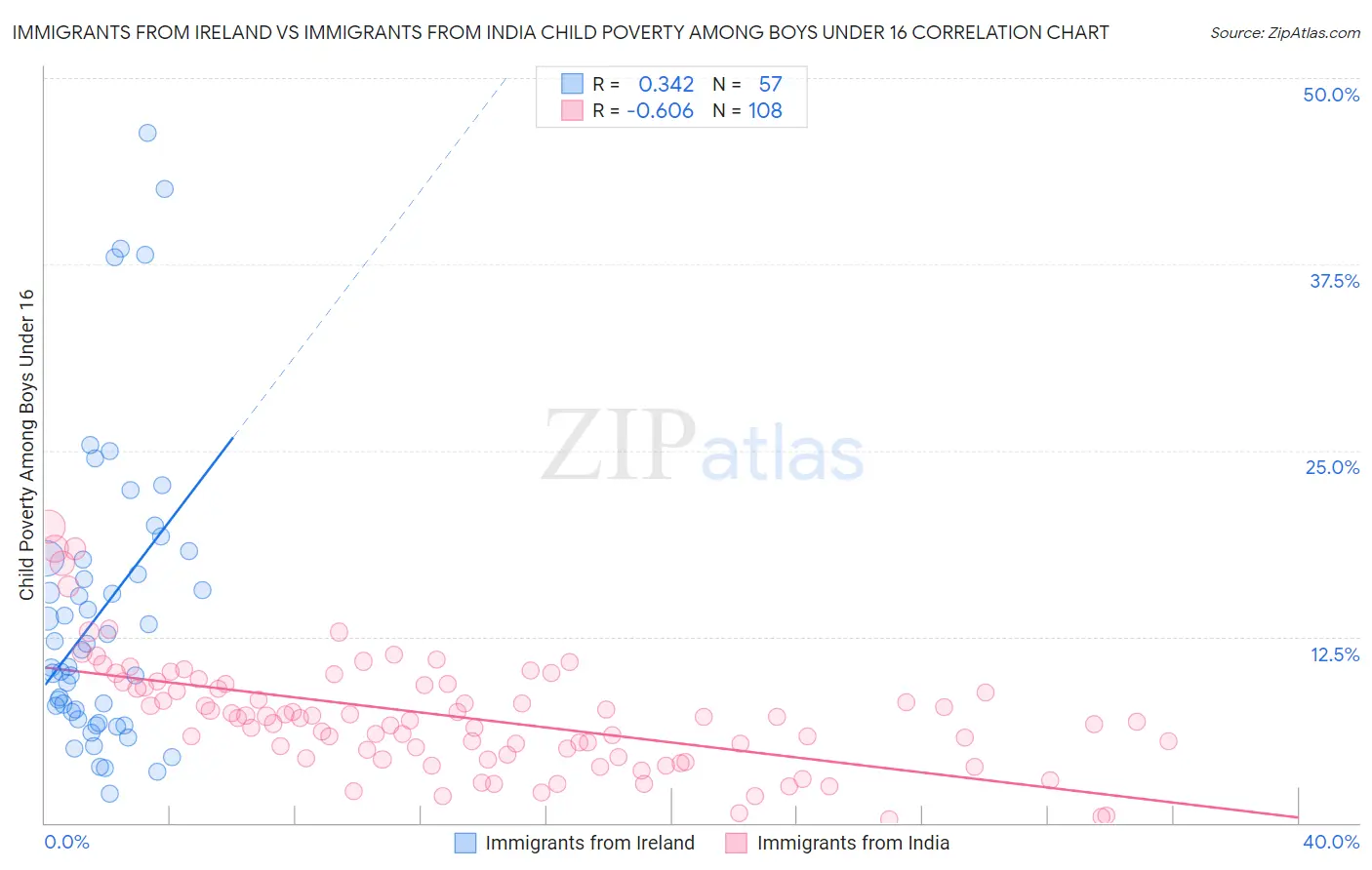 Immigrants from Ireland vs Immigrants from India Child Poverty Among Boys Under 16