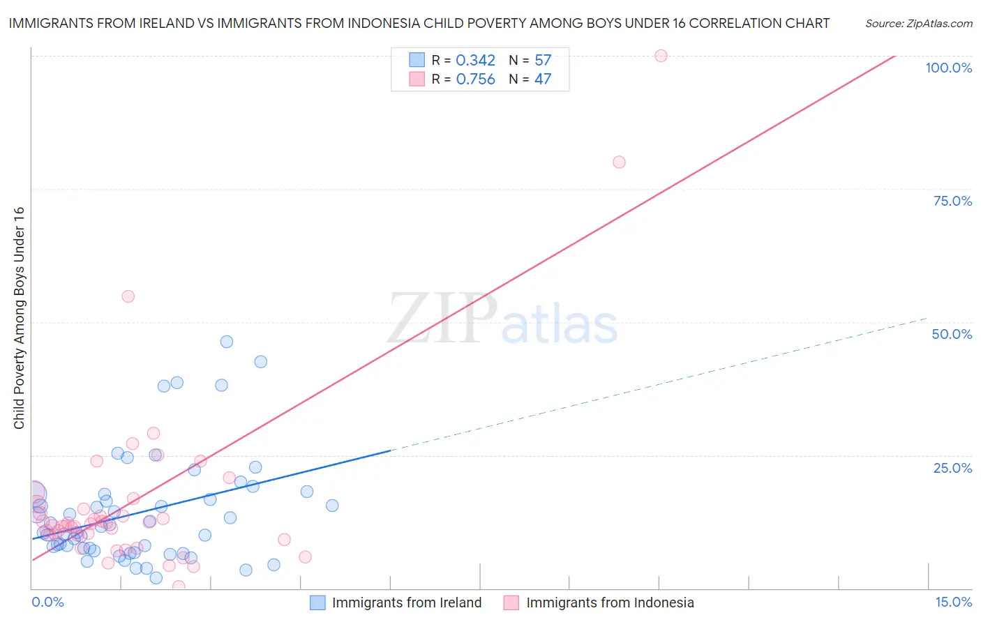 Immigrants from Ireland vs Immigrants from Indonesia Child Poverty Among Boys Under 16