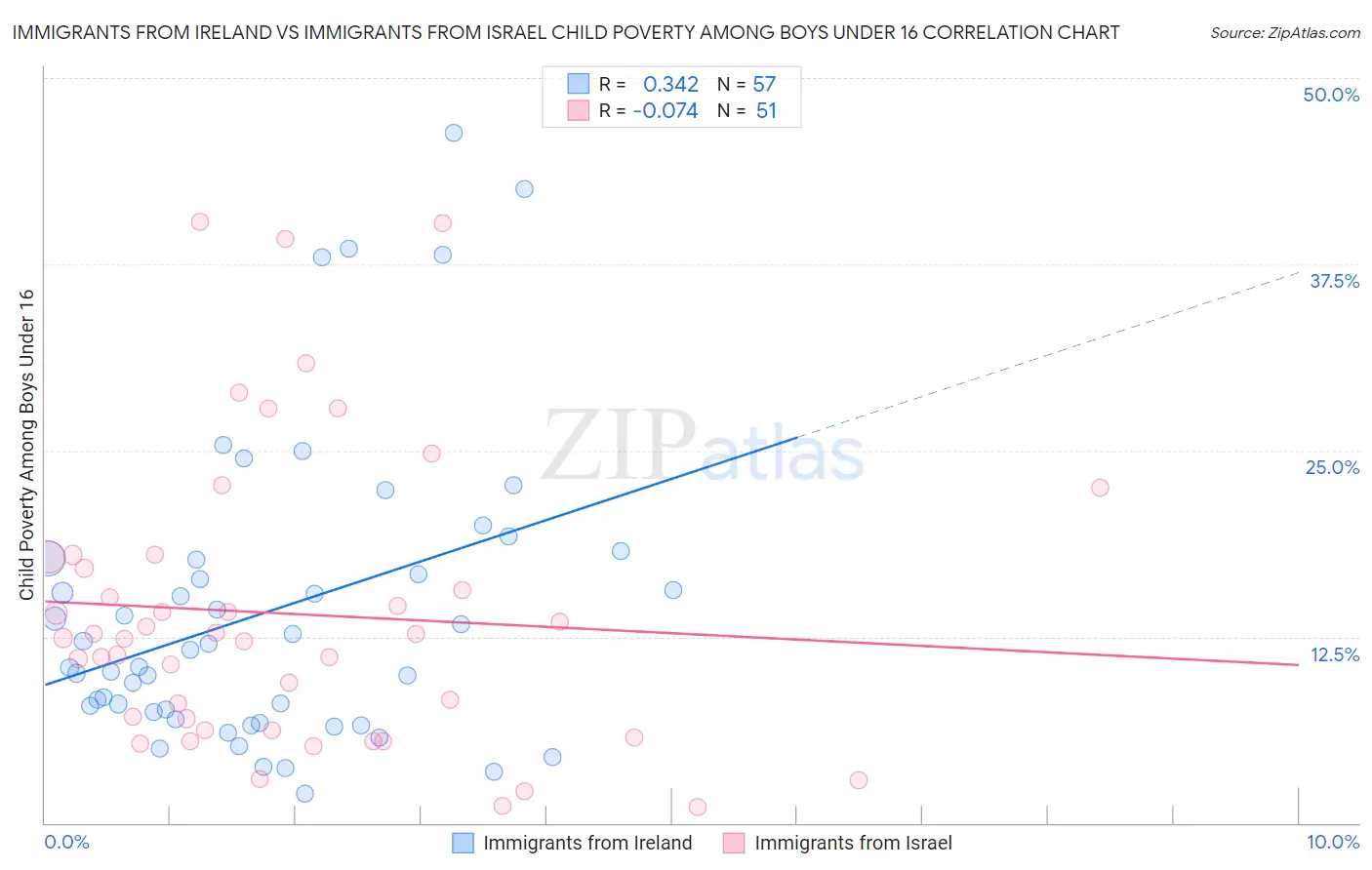 Immigrants from Ireland vs Immigrants from Israel Child Poverty Among Boys Under 16