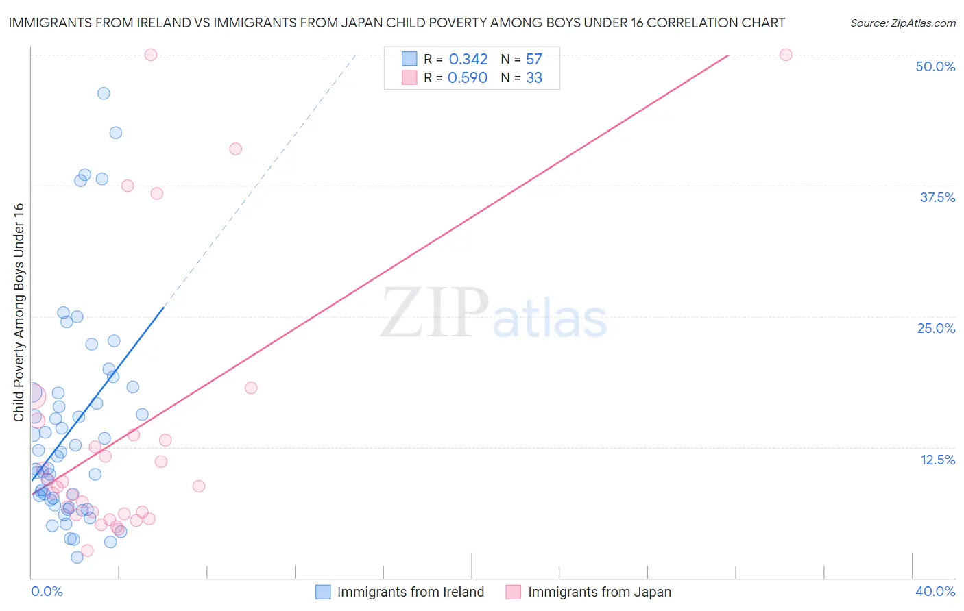Immigrants from Ireland vs Immigrants from Japan Child Poverty Among Boys Under 16