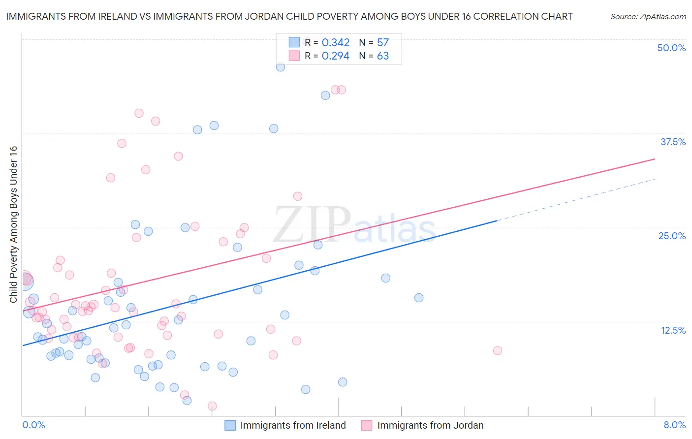 Immigrants from Ireland vs Immigrants from Jordan Child Poverty Among Boys Under 16