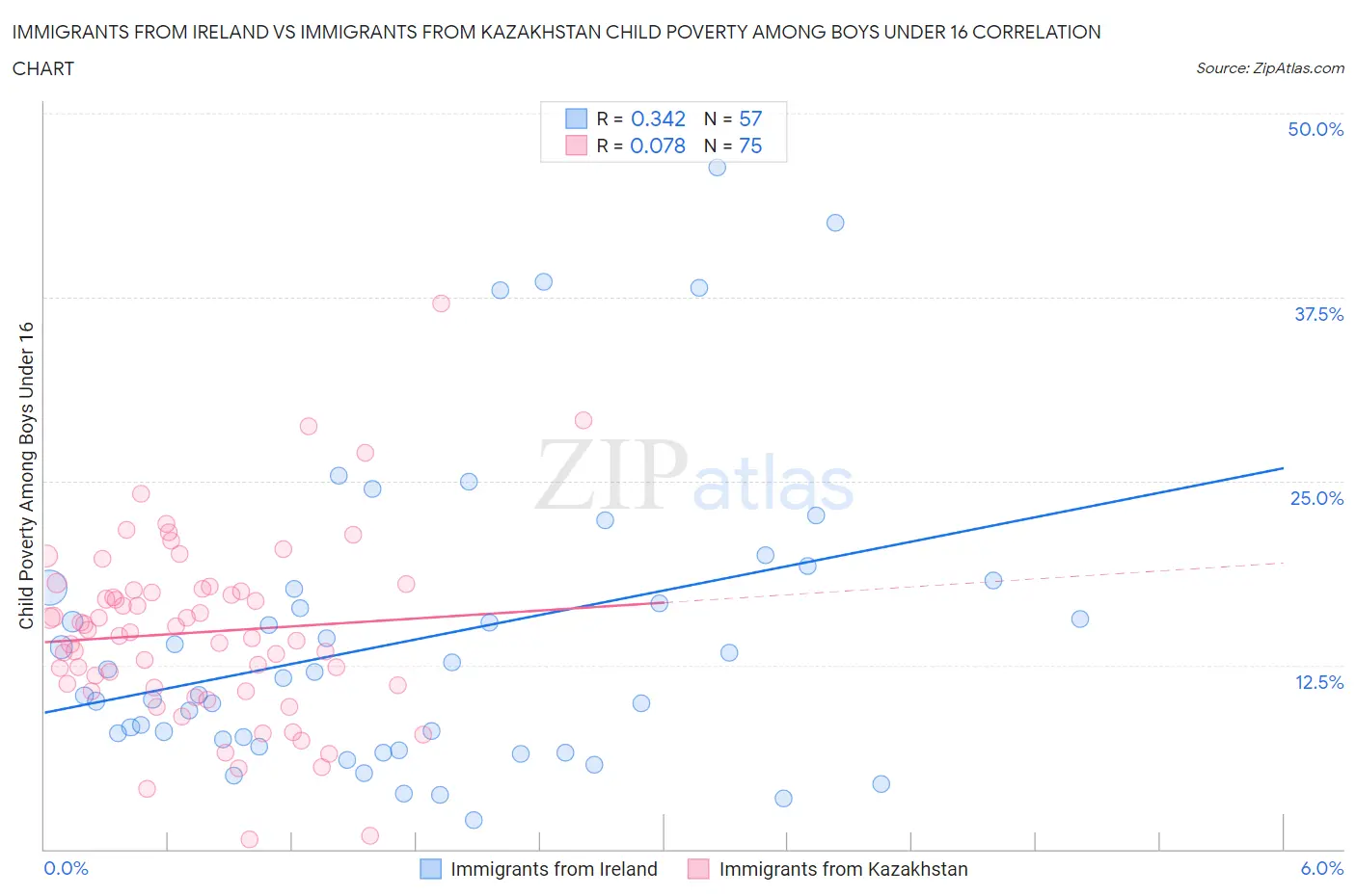 Immigrants from Ireland vs Immigrants from Kazakhstan Child Poverty Among Boys Under 16