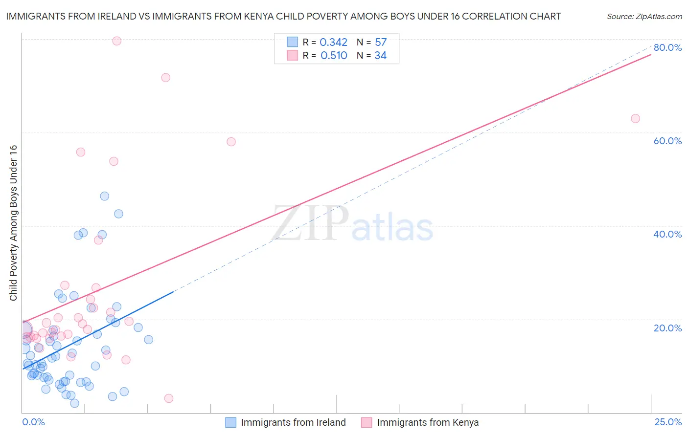 Immigrants from Ireland vs Immigrants from Kenya Child Poverty Among Boys Under 16