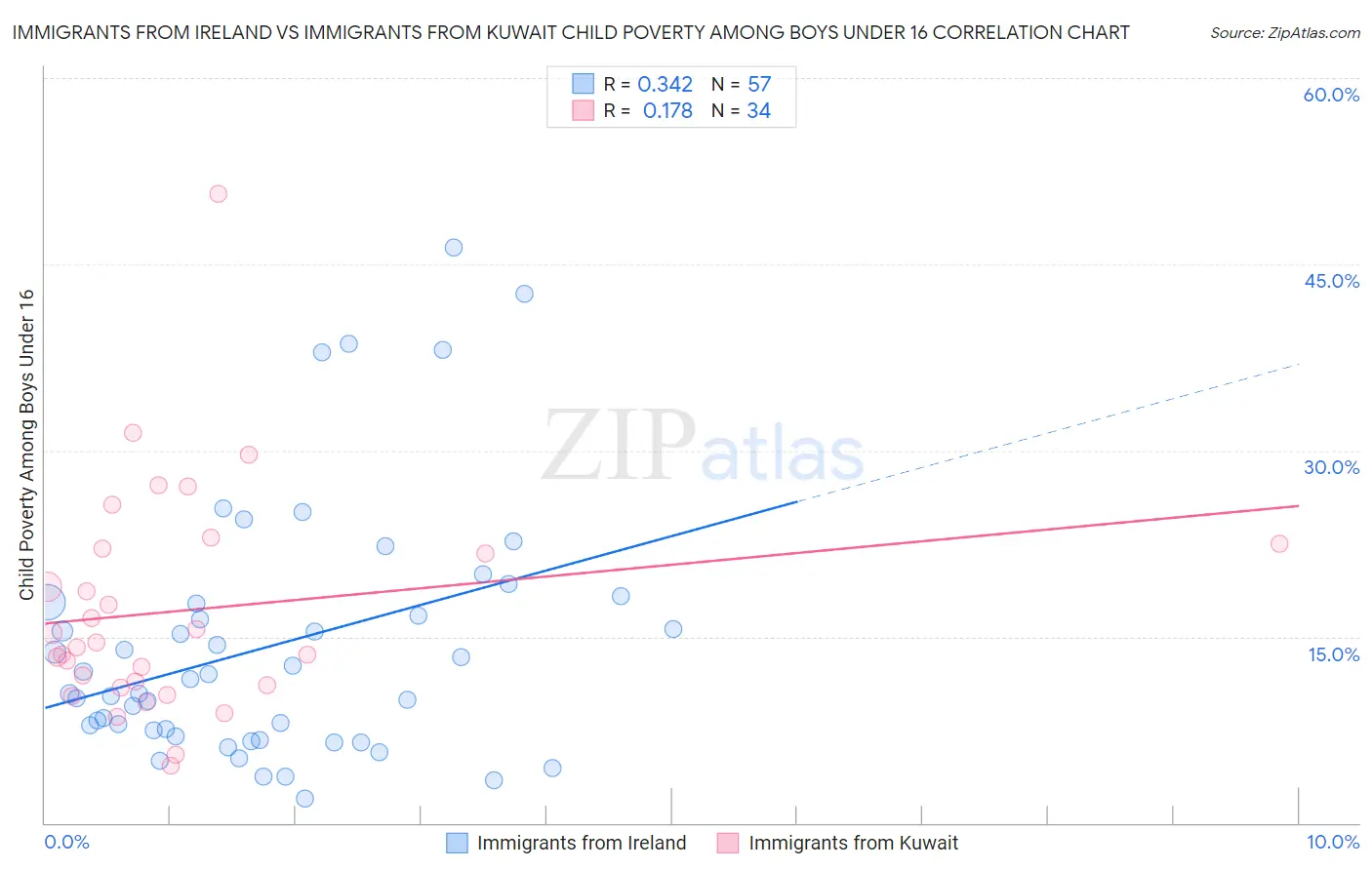 Immigrants from Ireland vs Immigrants from Kuwait Child Poverty Among Boys Under 16