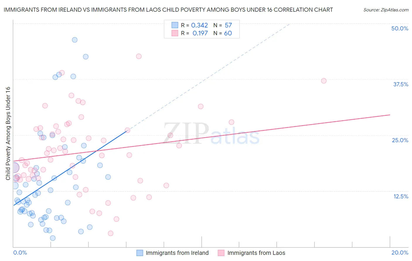 Immigrants from Ireland vs Immigrants from Laos Child Poverty Among Boys Under 16