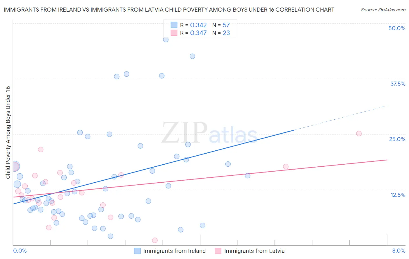 Immigrants from Ireland vs Immigrants from Latvia Child Poverty Among Boys Under 16