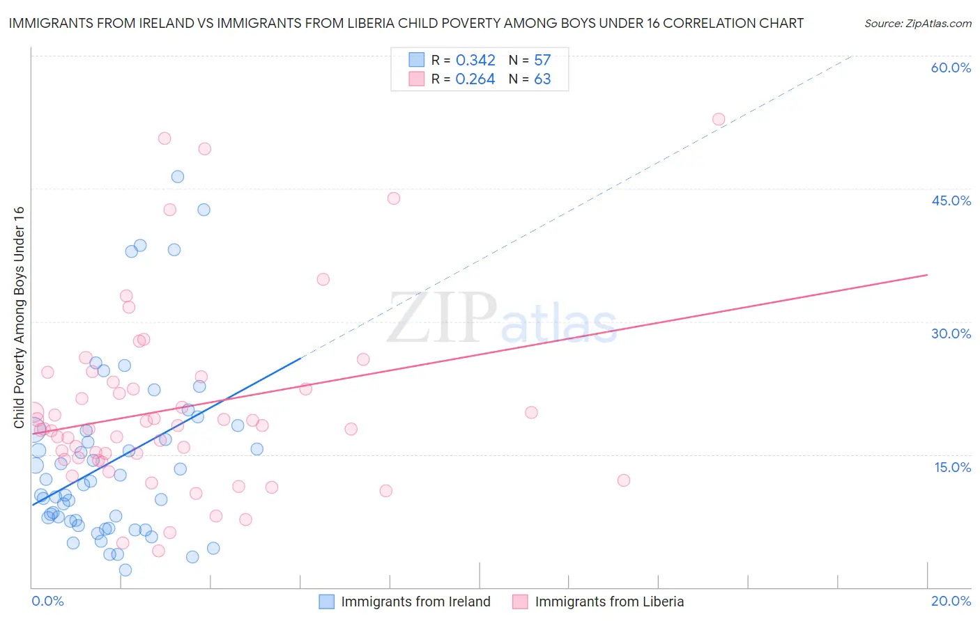 Immigrants from Ireland vs Immigrants from Liberia Child Poverty Among Boys Under 16