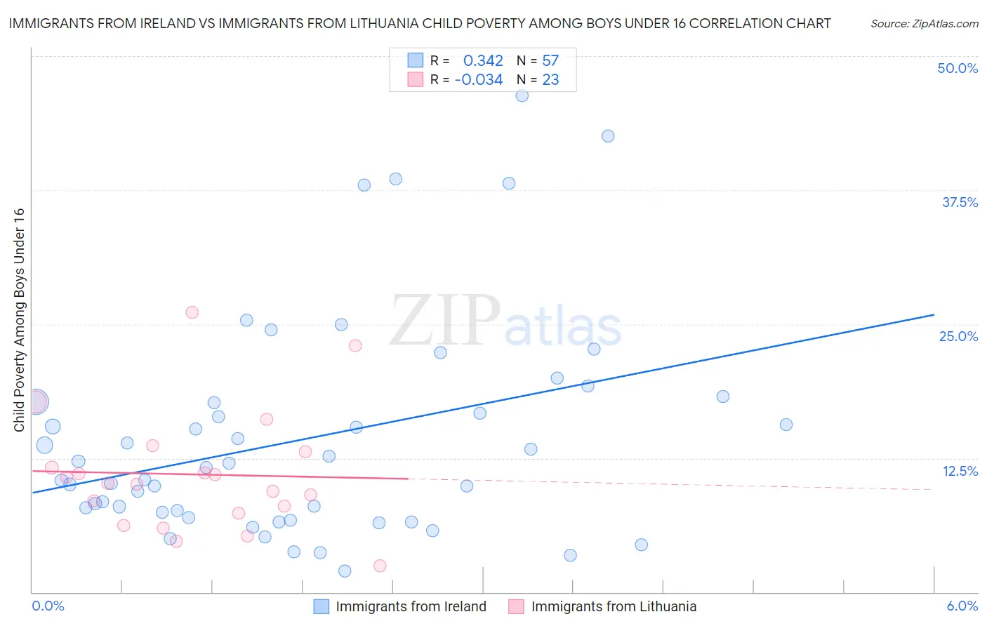 Immigrants from Ireland vs Immigrants from Lithuania Child Poverty Among Boys Under 16