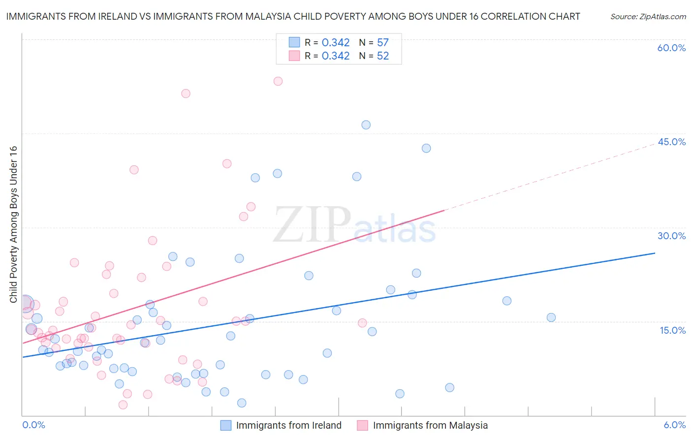 Immigrants from Ireland vs Immigrants from Malaysia Child Poverty Among Boys Under 16