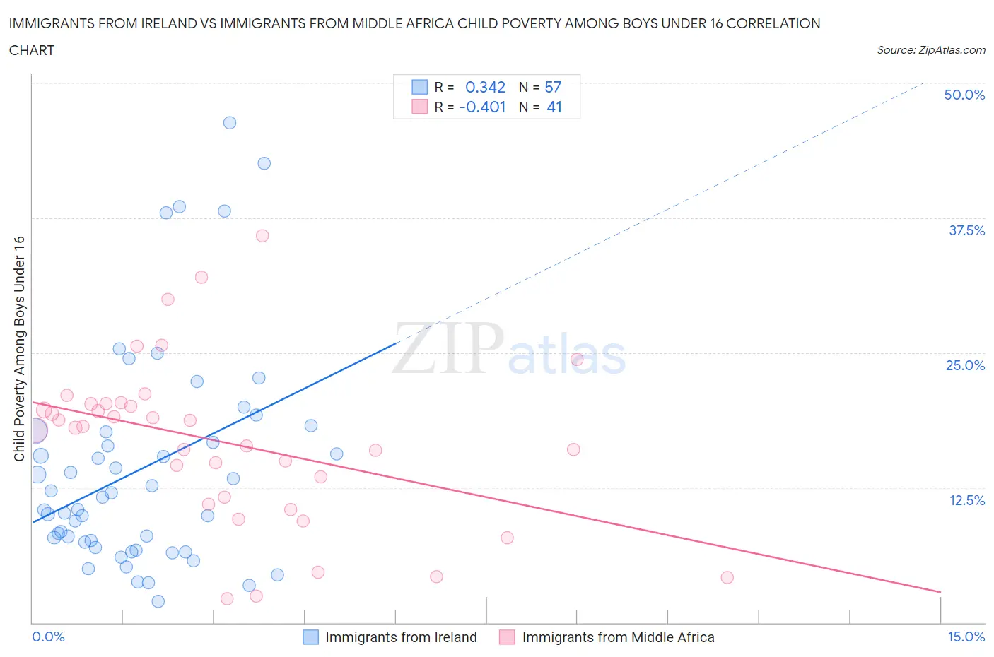 Immigrants from Ireland vs Immigrants from Middle Africa Child Poverty Among Boys Under 16