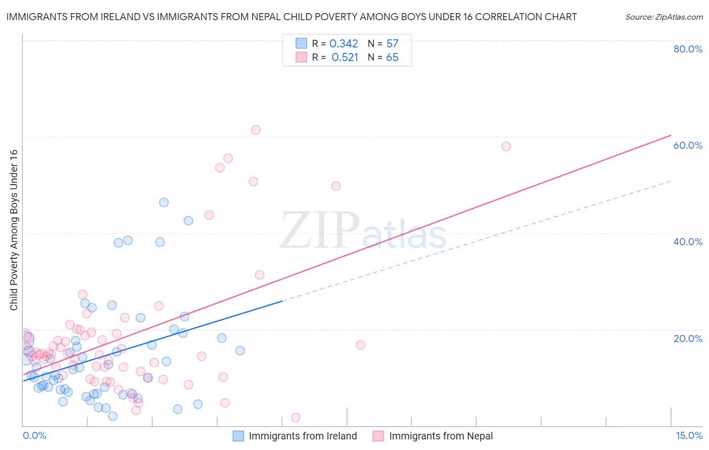 Immigrants from Ireland vs Immigrants from Nepal Child Poverty Among Boys Under 16