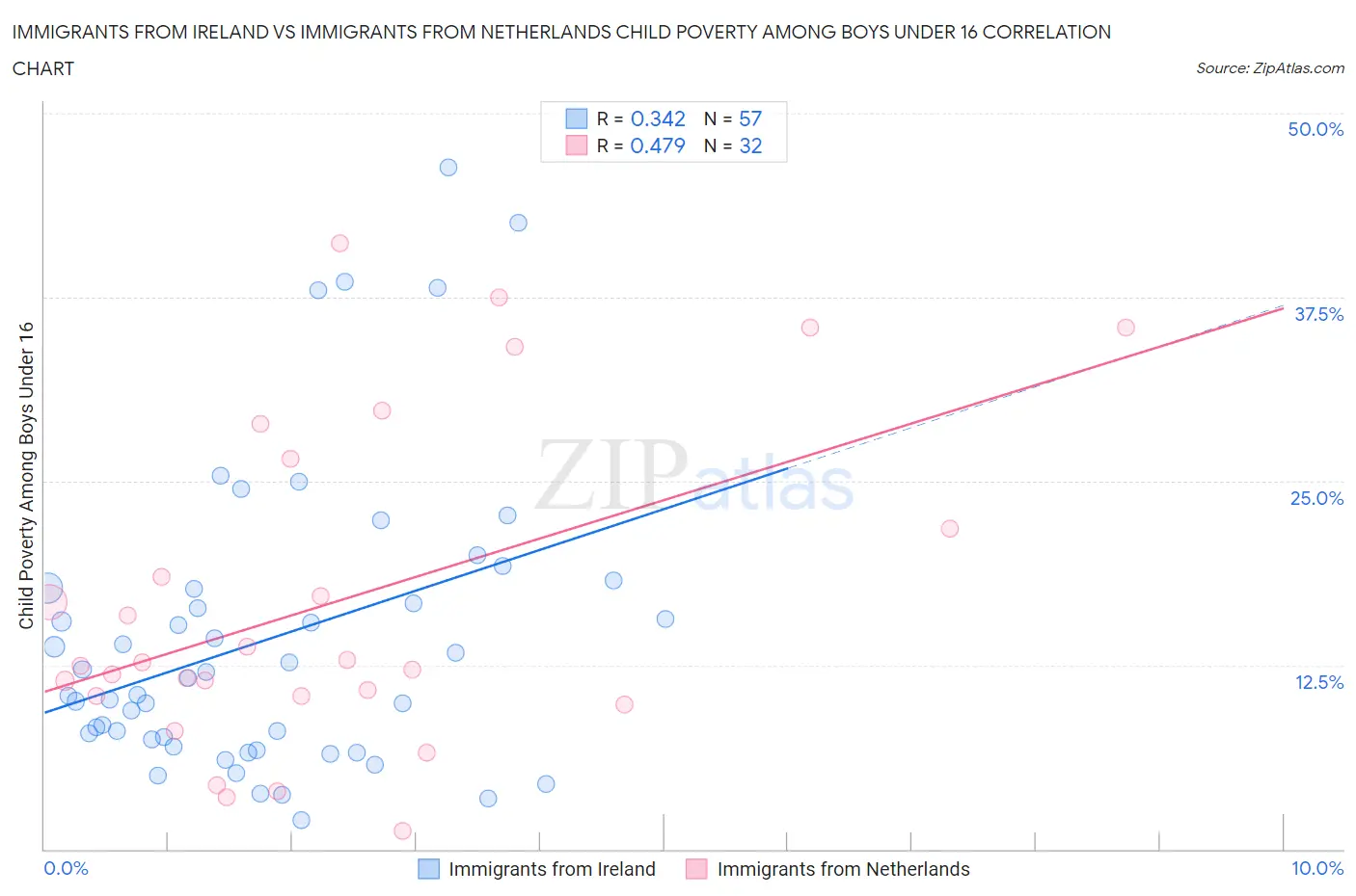 Immigrants from Ireland vs Immigrants from Netherlands Child Poverty Among Boys Under 16