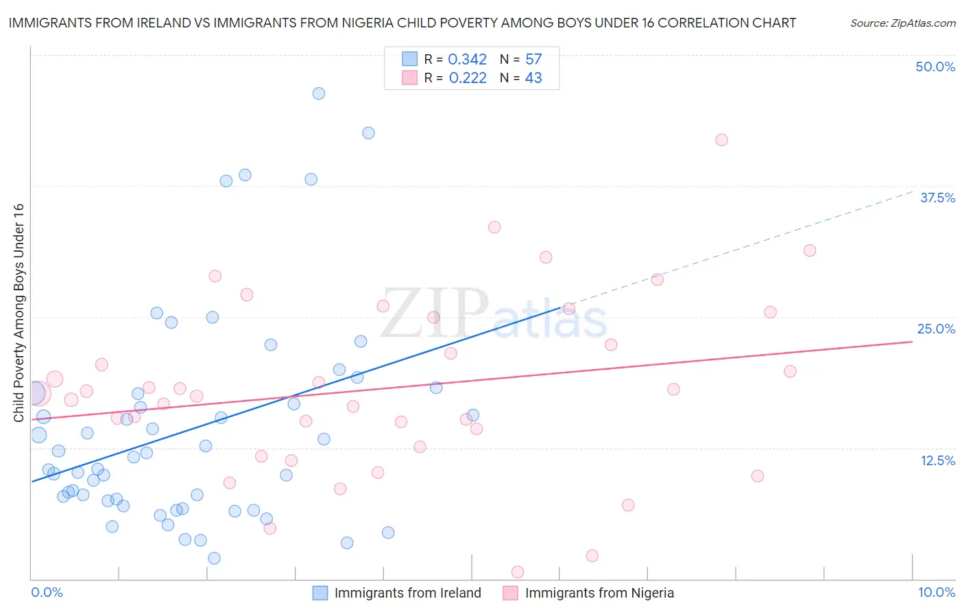 Immigrants from Ireland vs Immigrants from Nigeria Child Poverty Among Boys Under 16