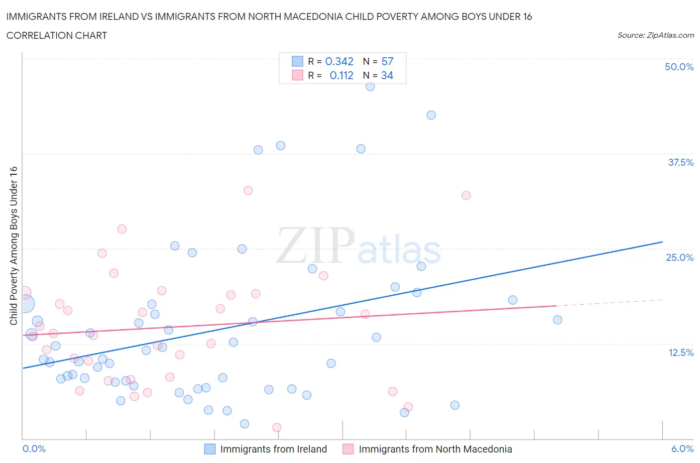 Immigrants from Ireland vs Immigrants from North Macedonia Child Poverty Among Boys Under 16