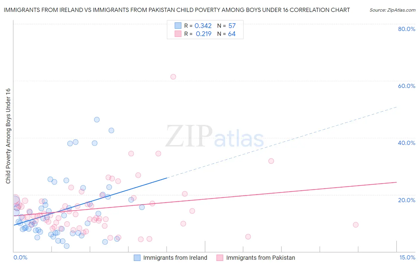 Immigrants from Ireland vs Immigrants from Pakistan Child Poverty Among Boys Under 16
