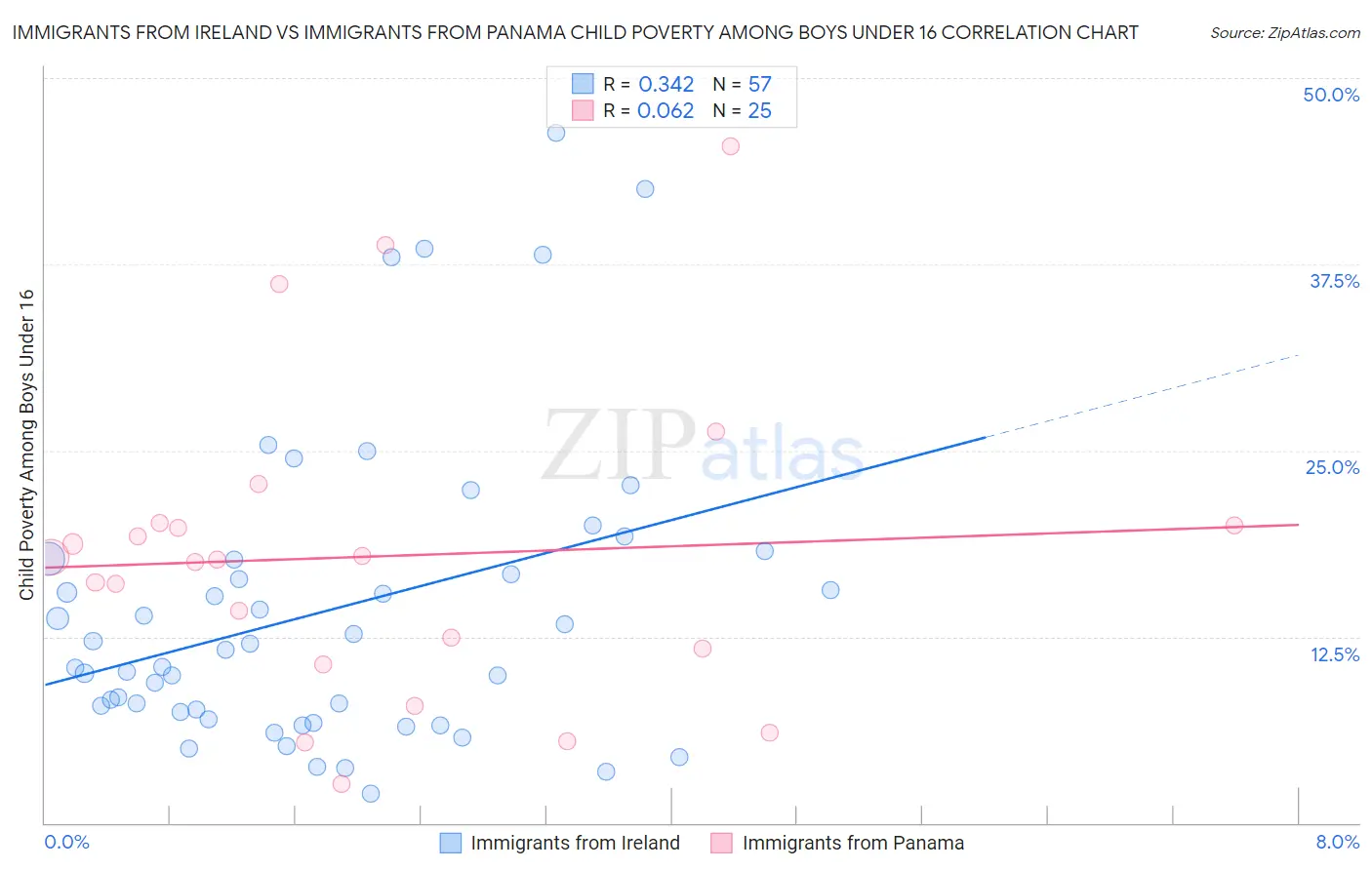 Immigrants from Ireland vs Immigrants from Panama Child Poverty Among Boys Under 16