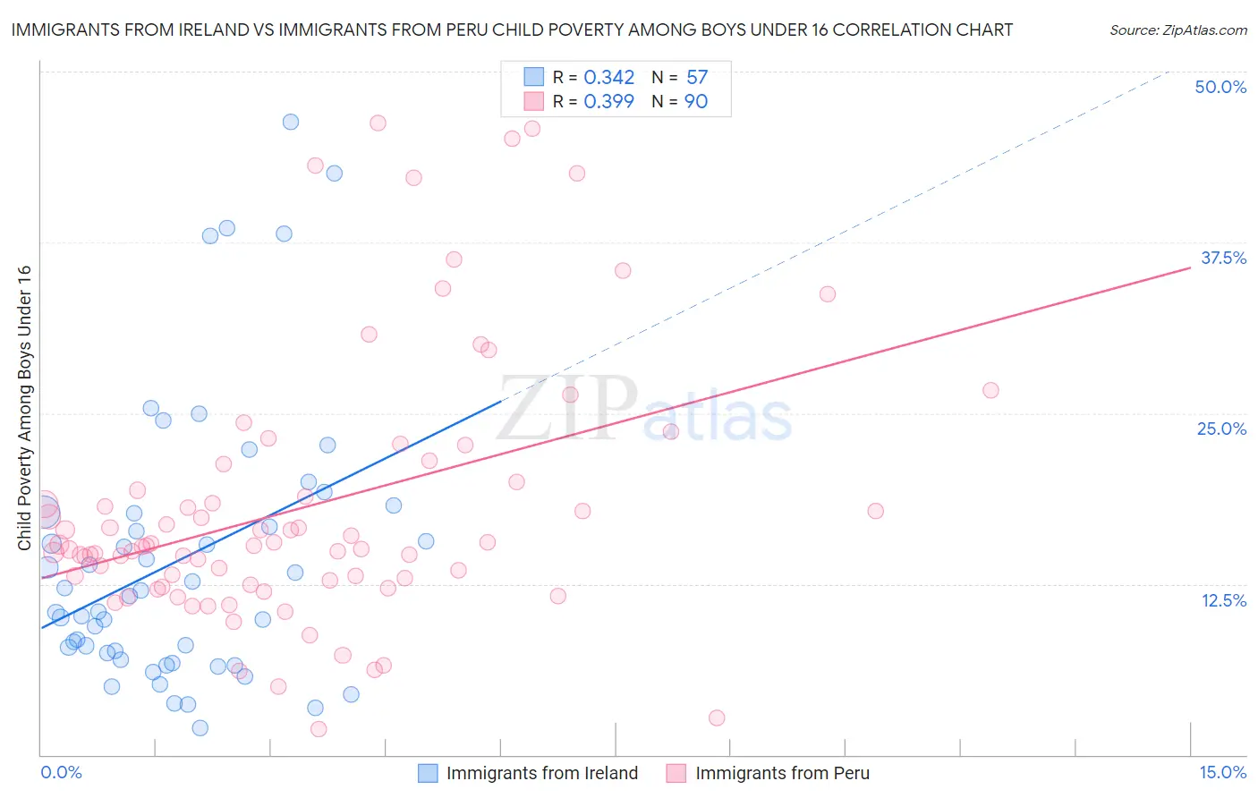Immigrants from Ireland vs Immigrants from Peru Child Poverty Among Boys Under 16