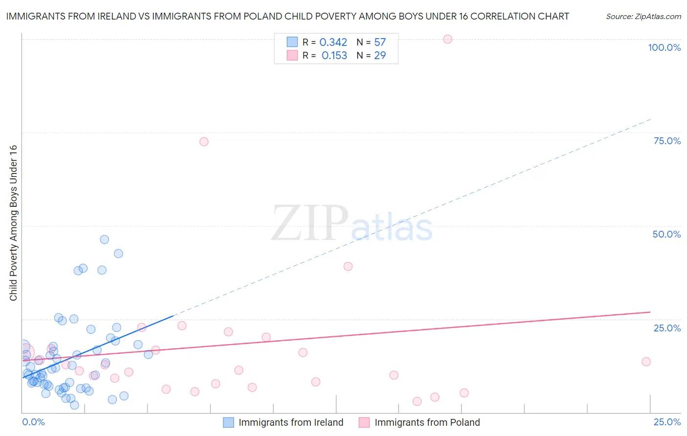 Immigrants from Ireland vs Immigrants from Poland Child Poverty Among Boys Under 16