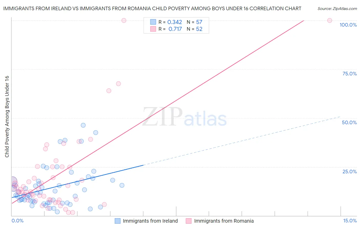 Immigrants from Ireland vs Immigrants from Romania Child Poverty Among Boys Under 16